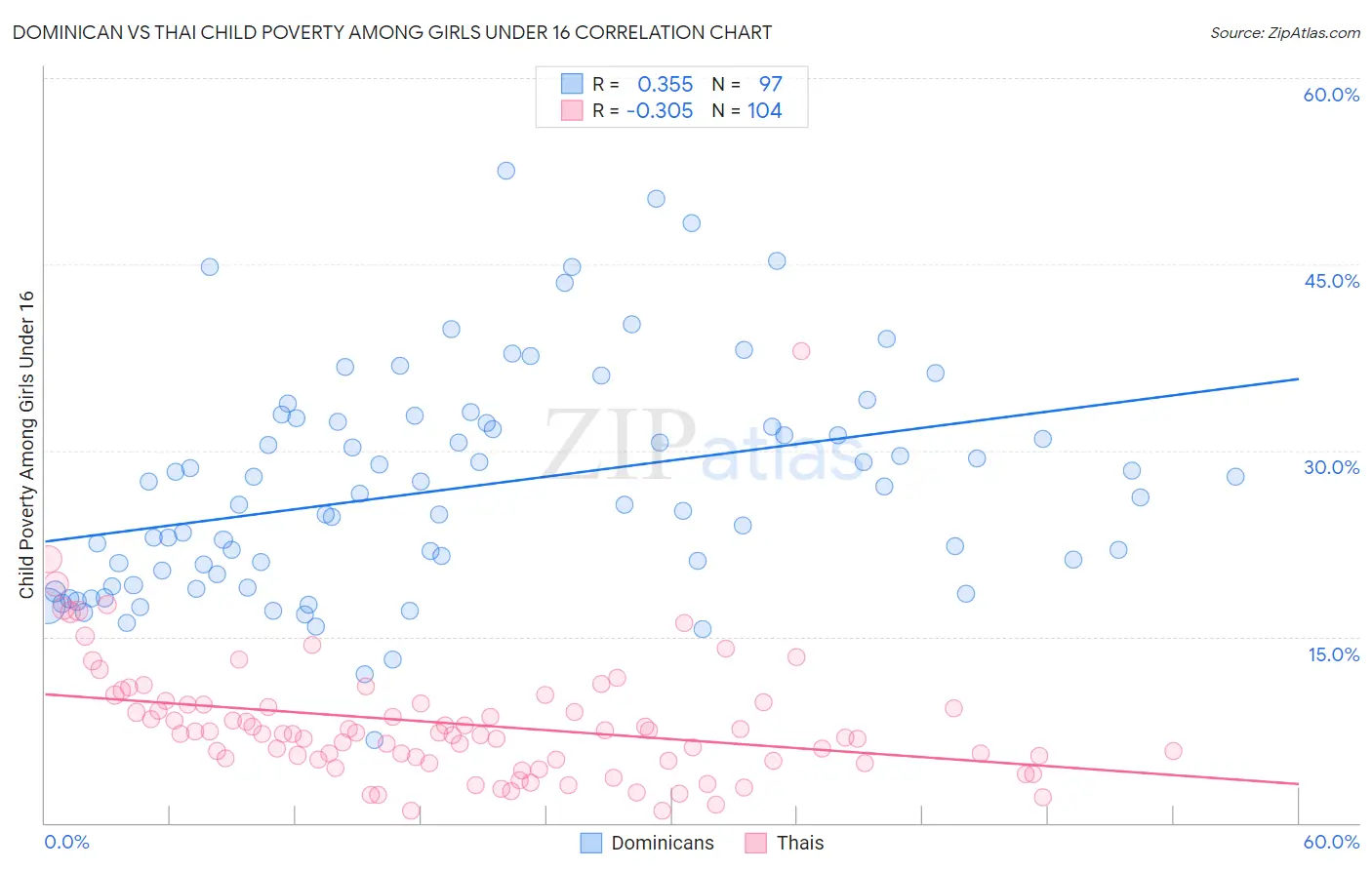 Dominican vs Thai Child Poverty Among Girls Under 16