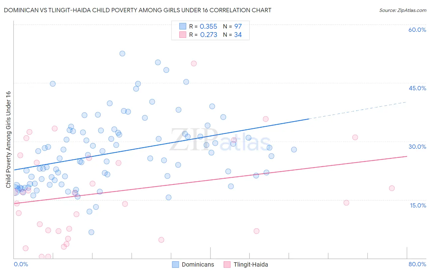 Dominican vs Tlingit-Haida Child Poverty Among Girls Under 16