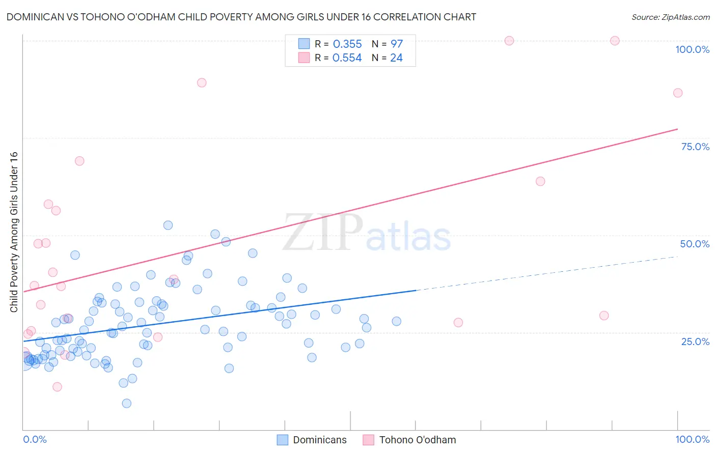 Dominican vs Tohono O'odham Child Poverty Among Girls Under 16