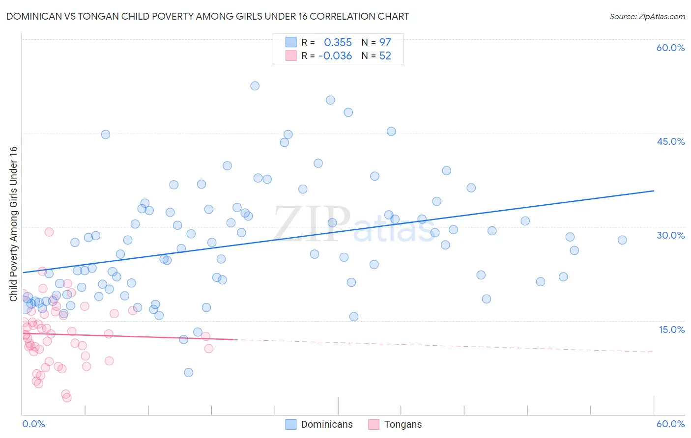 Dominican vs Tongan Child Poverty Among Girls Under 16