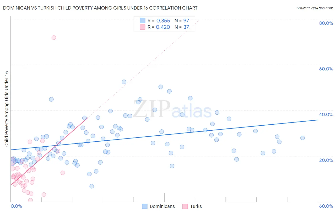 Dominican vs Turkish Child Poverty Among Girls Under 16