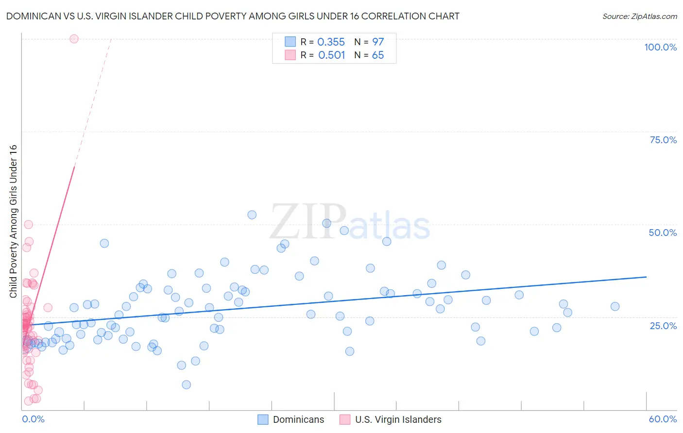 Dominican vs U.S. Virgin Islander Child Poverty Among Girls Under 16