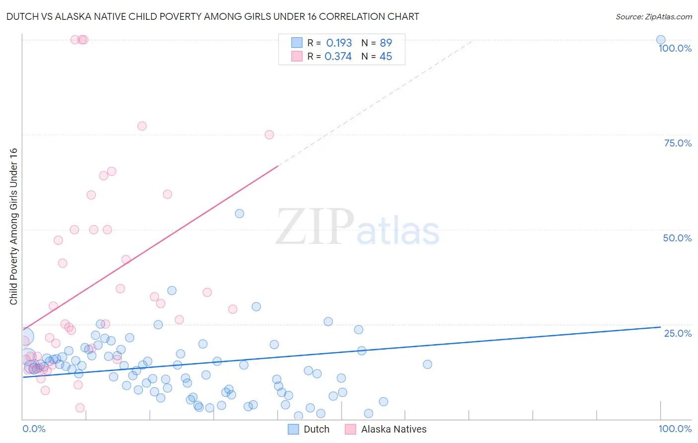 Dutch vs Alaska Native Child Poverty Among Girls Under 16