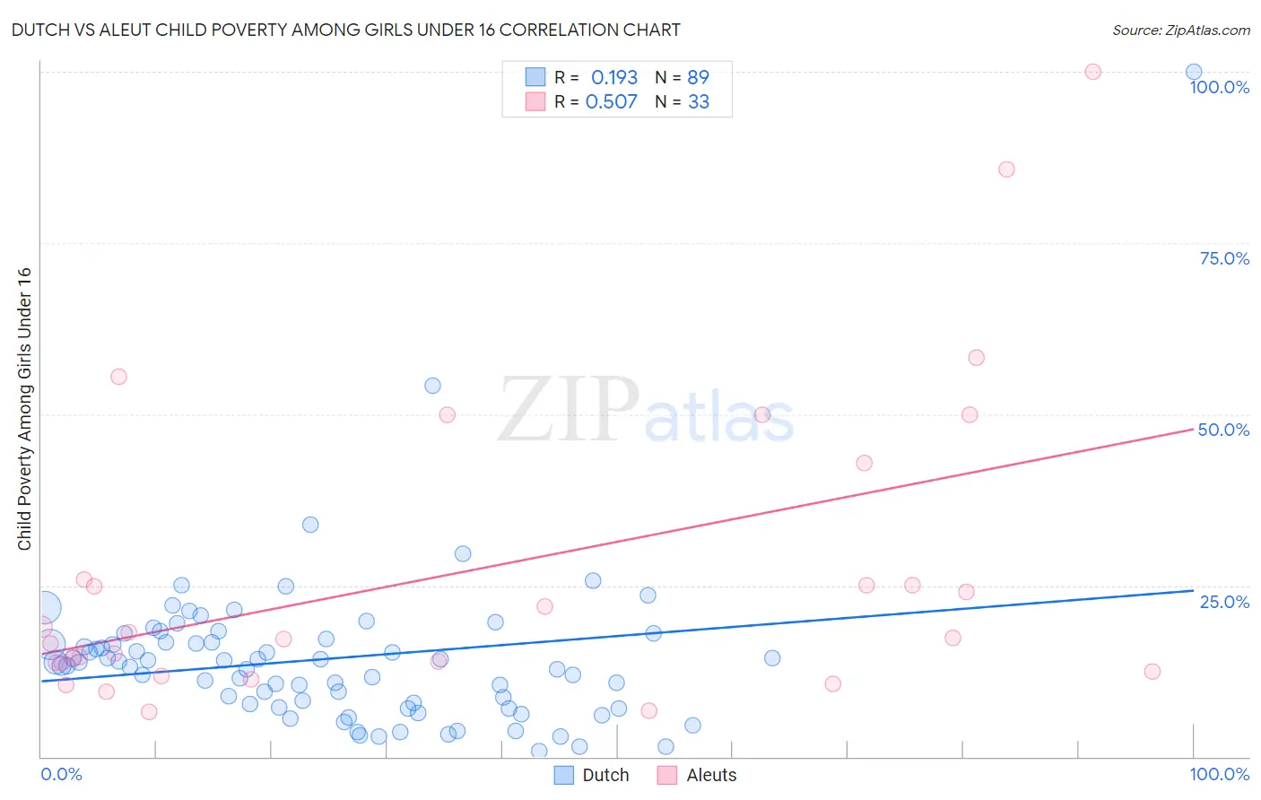 Dutch vs Aleut Child Poverty Among Girls Under 16