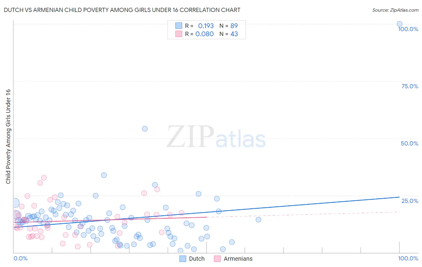 Dutch vs Armenian Child Poverty Among Girls Under 16