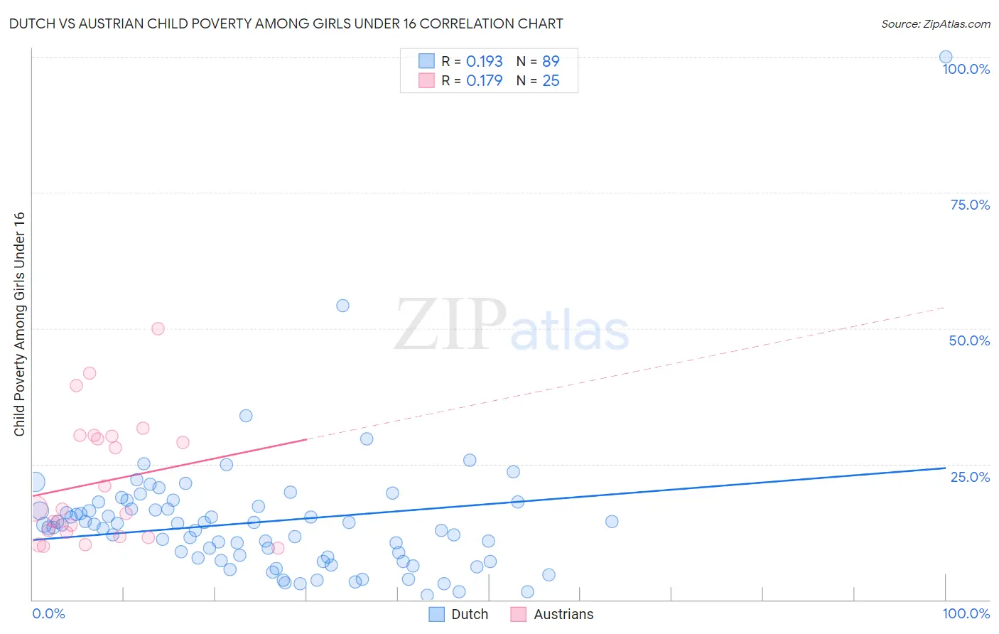 Dutch vs Austrian Child Poverty Among Girls Under 16