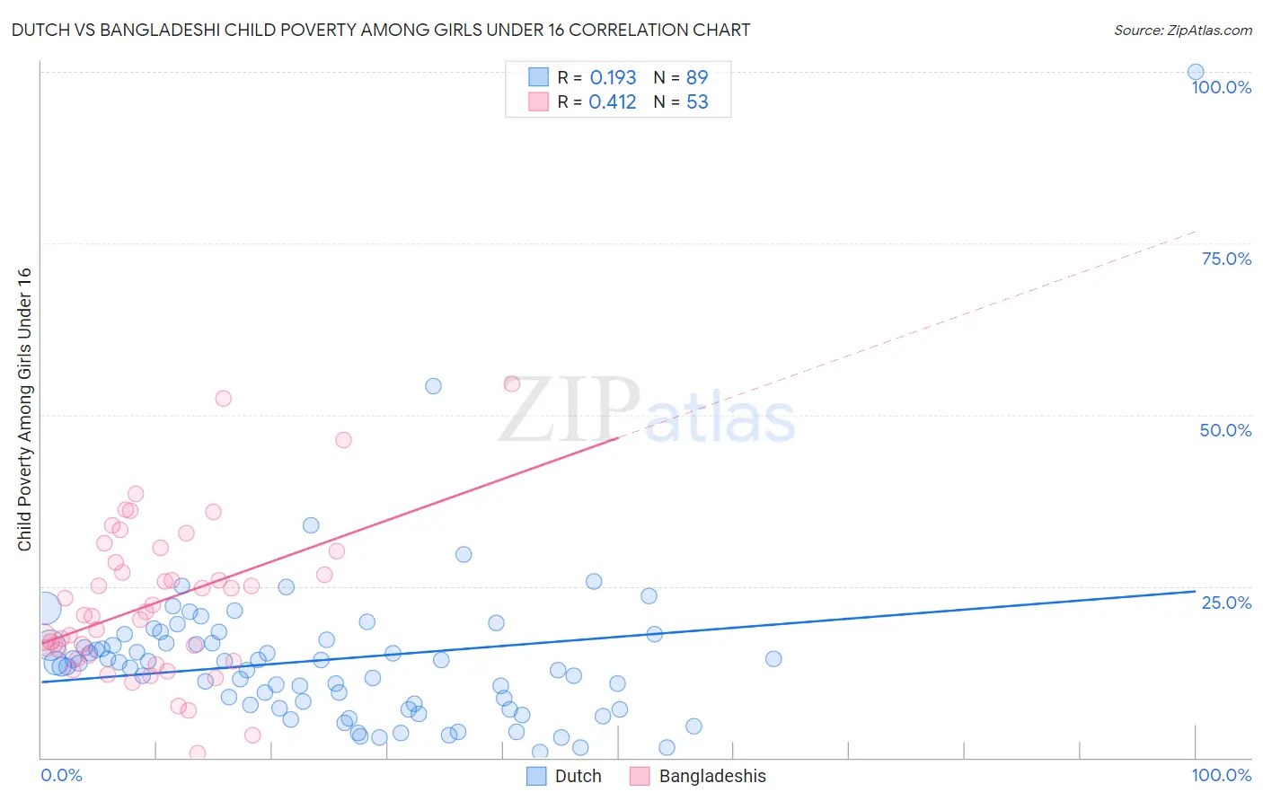 Dutch vs Bangladeshi Child Poverty Among Girls Under 16