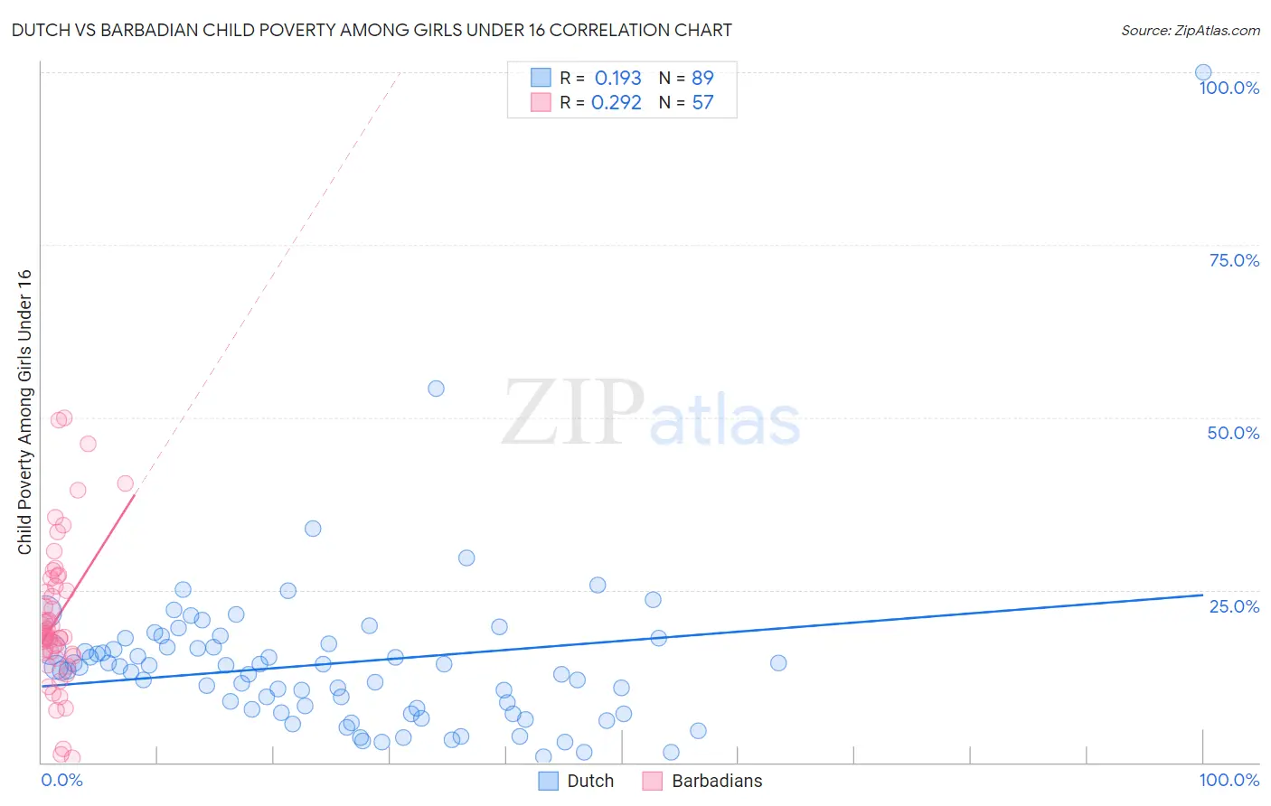 Dutch vs Barbadian Child Poverty Among Girls Under 16