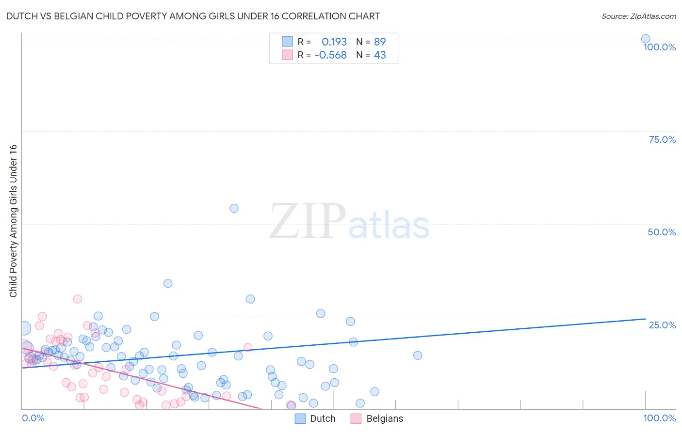 Dutch vs Belgian Child Poverty Among Girls Under 16
