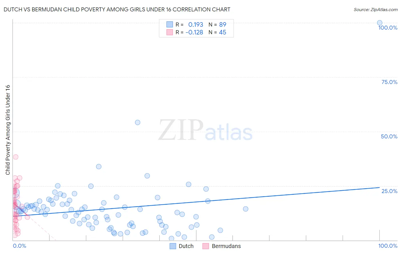 Dutch vs Bermudan Child Poverty Among Girls Under 16