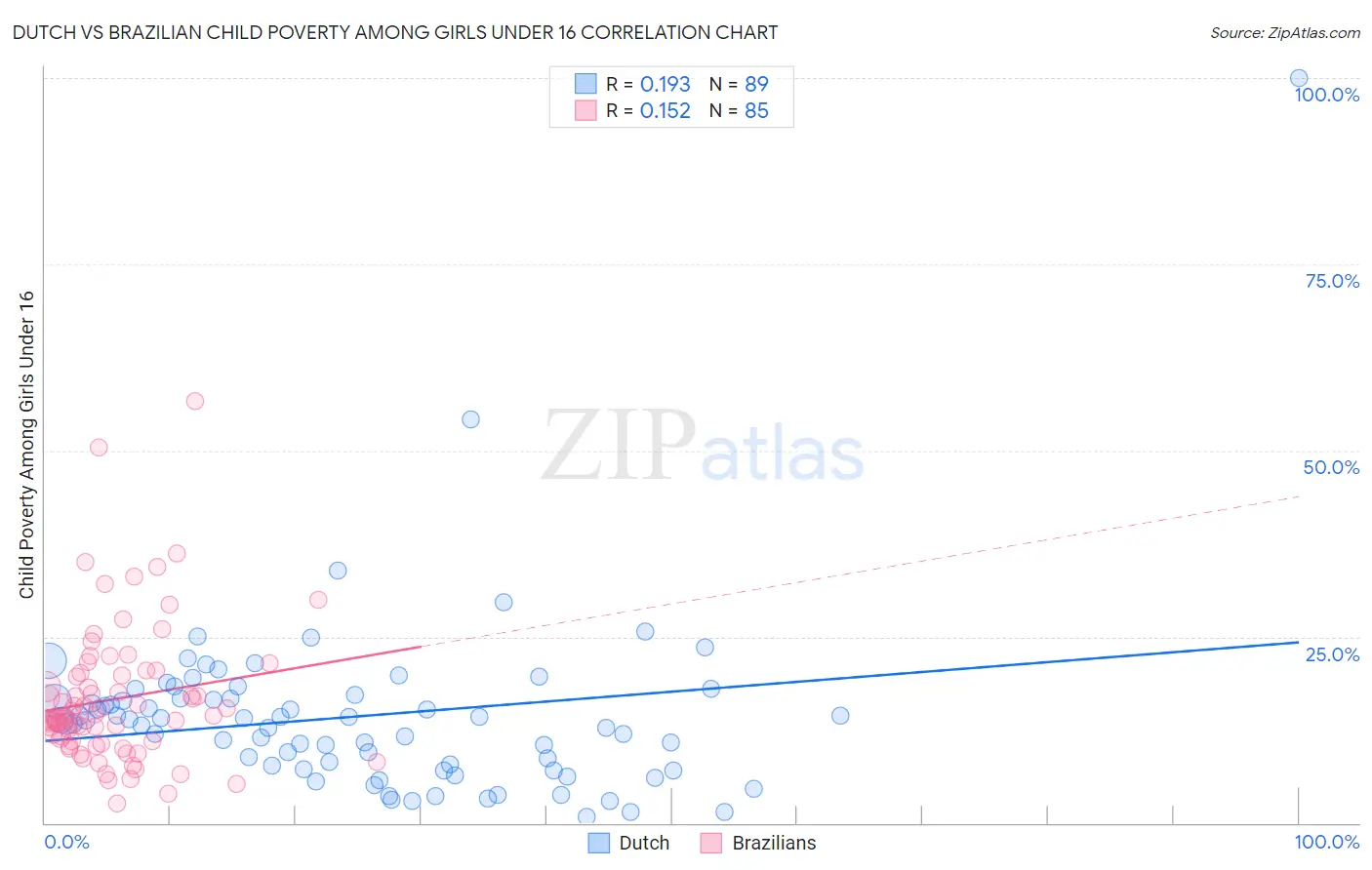 Dutch vs Brazilian Child Poverty Among Girls Under 16