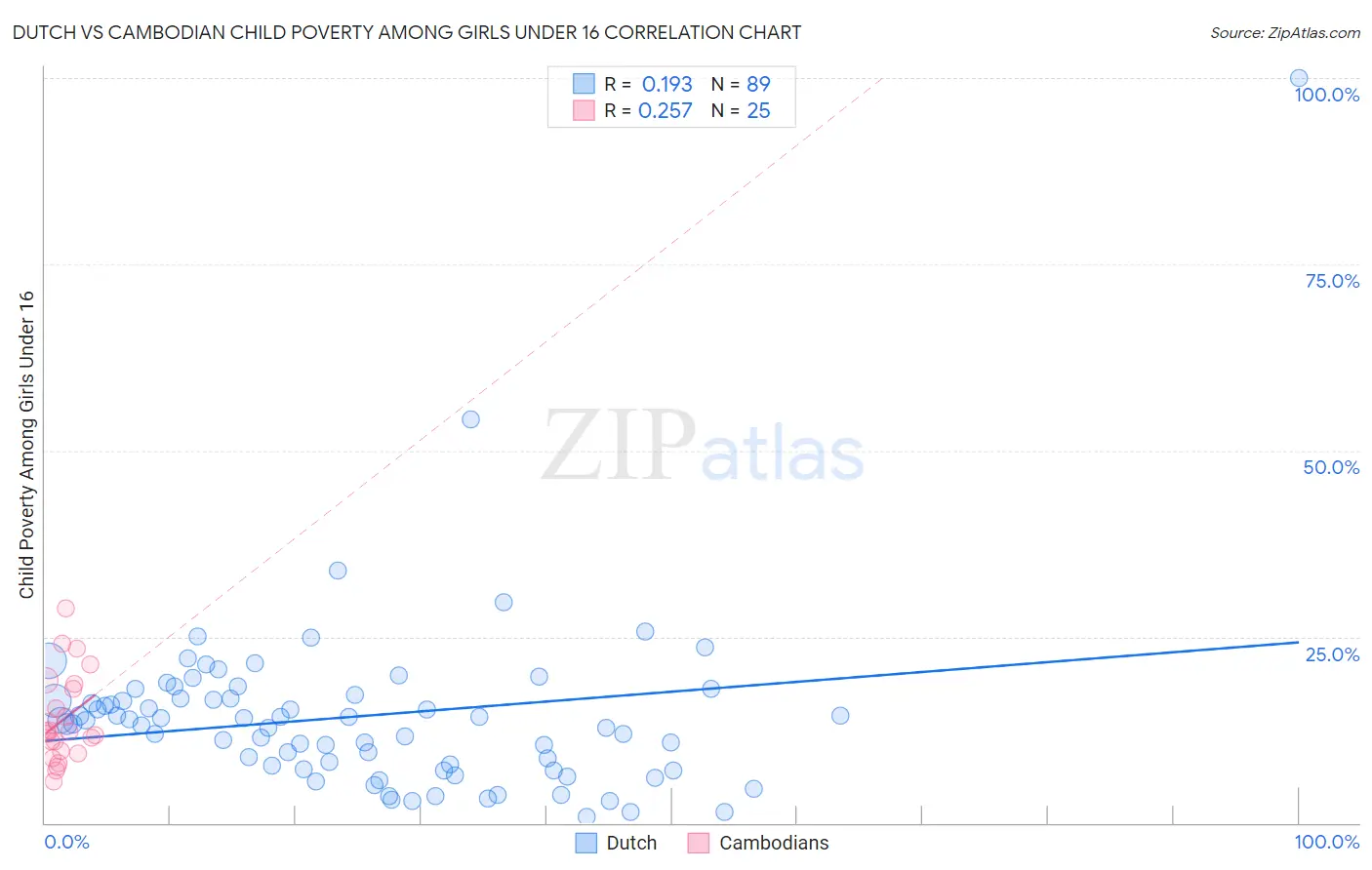 Dutch vs Cambodian Child Poverty Among Girls Under 16