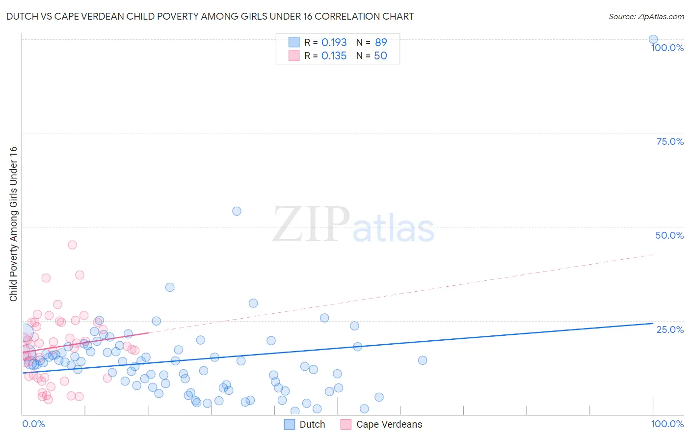 Dutch vs Cape Verdean Child Poverty Among Girls Under 16