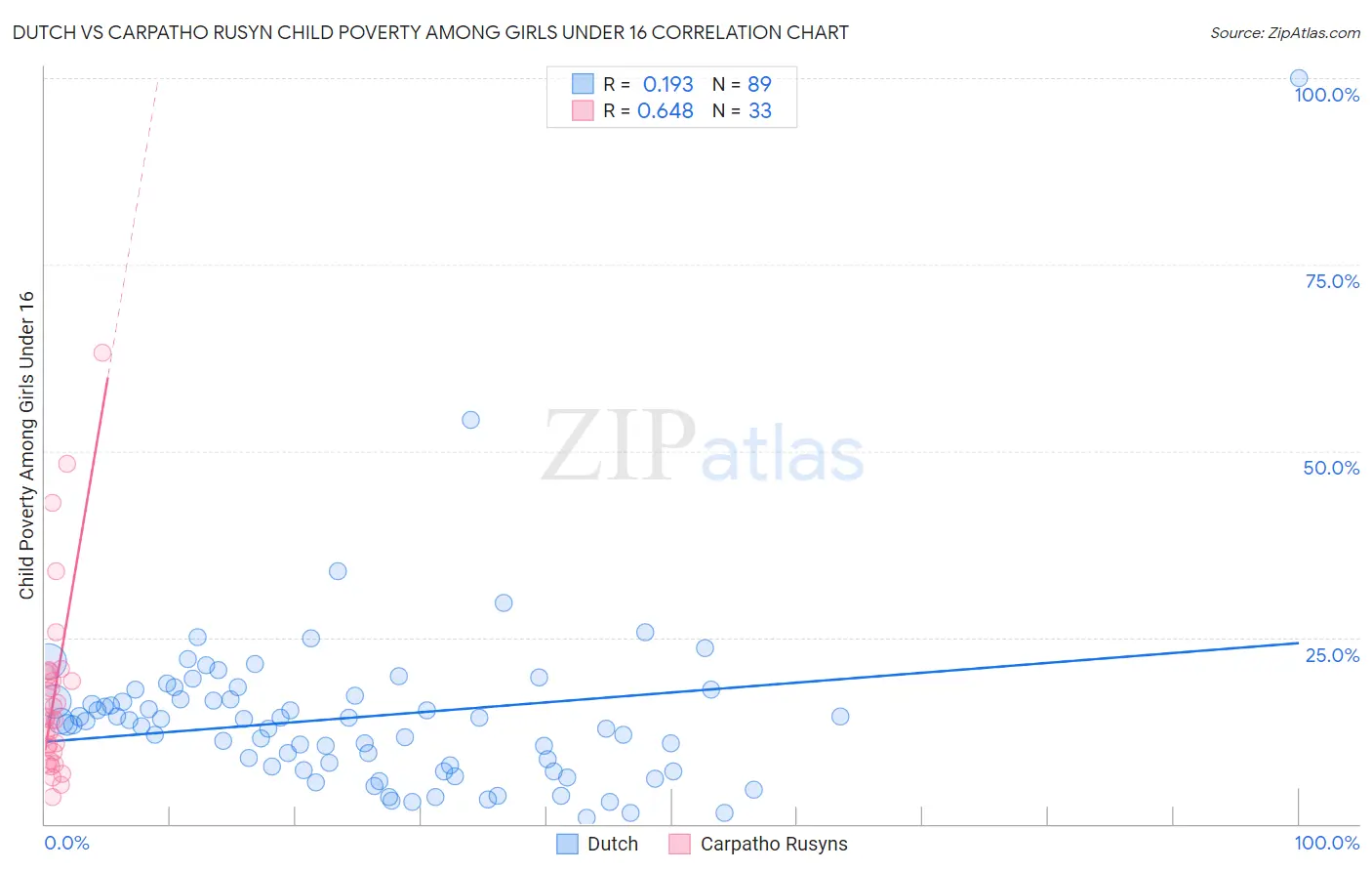Dutch vs Carpatho Rusyn Child Poverty Among Girls Under 16