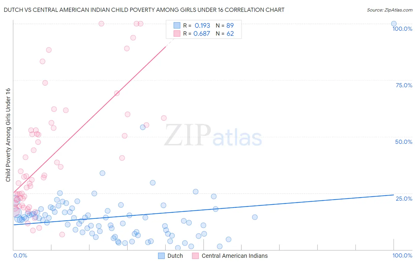 Dutch vs Central American Indian Child Poverty Among Girls Under 16