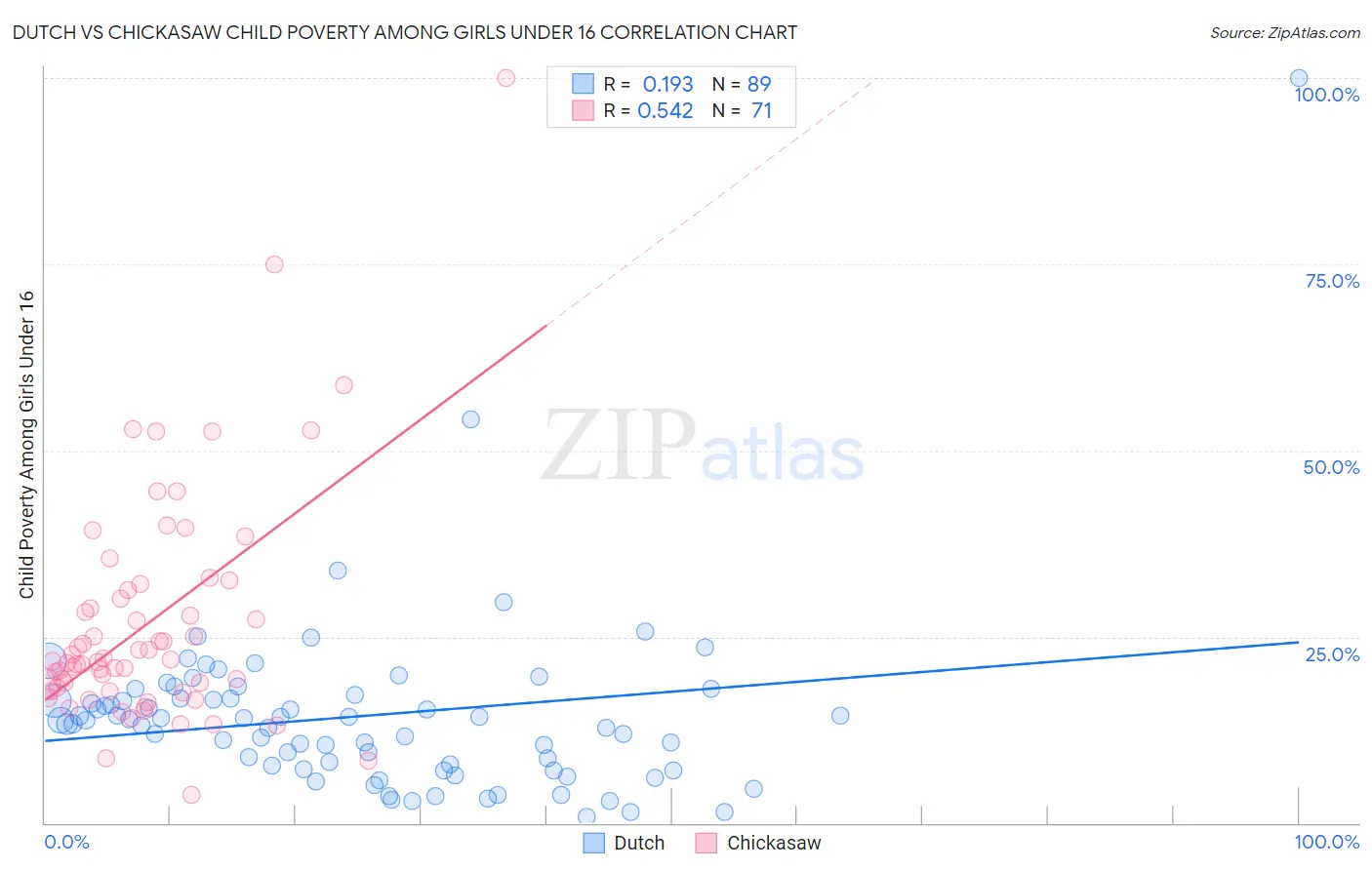 Dutch vs Chickasaw Child Poverty Among Girls Under 16