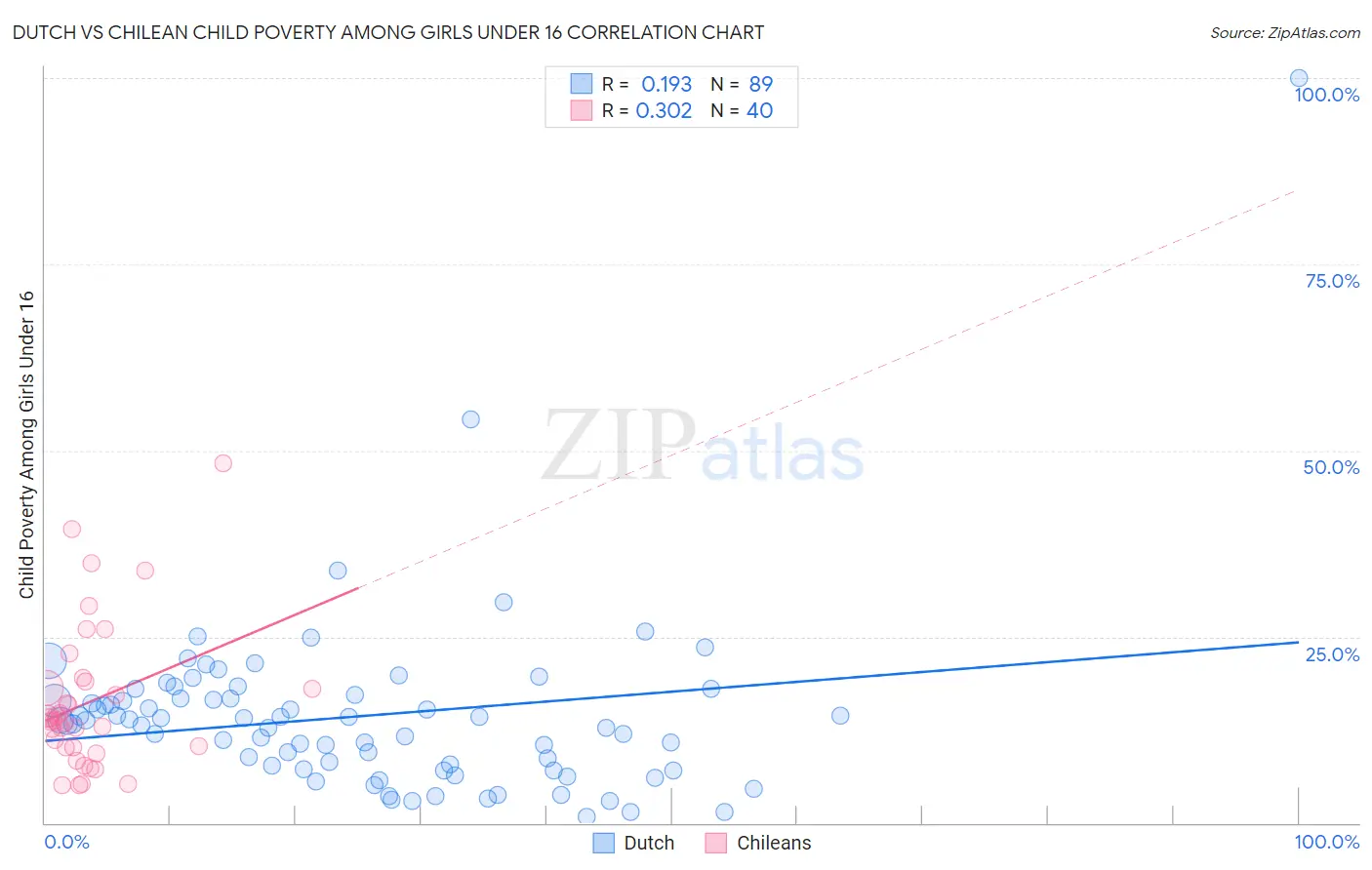 Dutch vs Chilean Child Poverty Among Girls Under 16