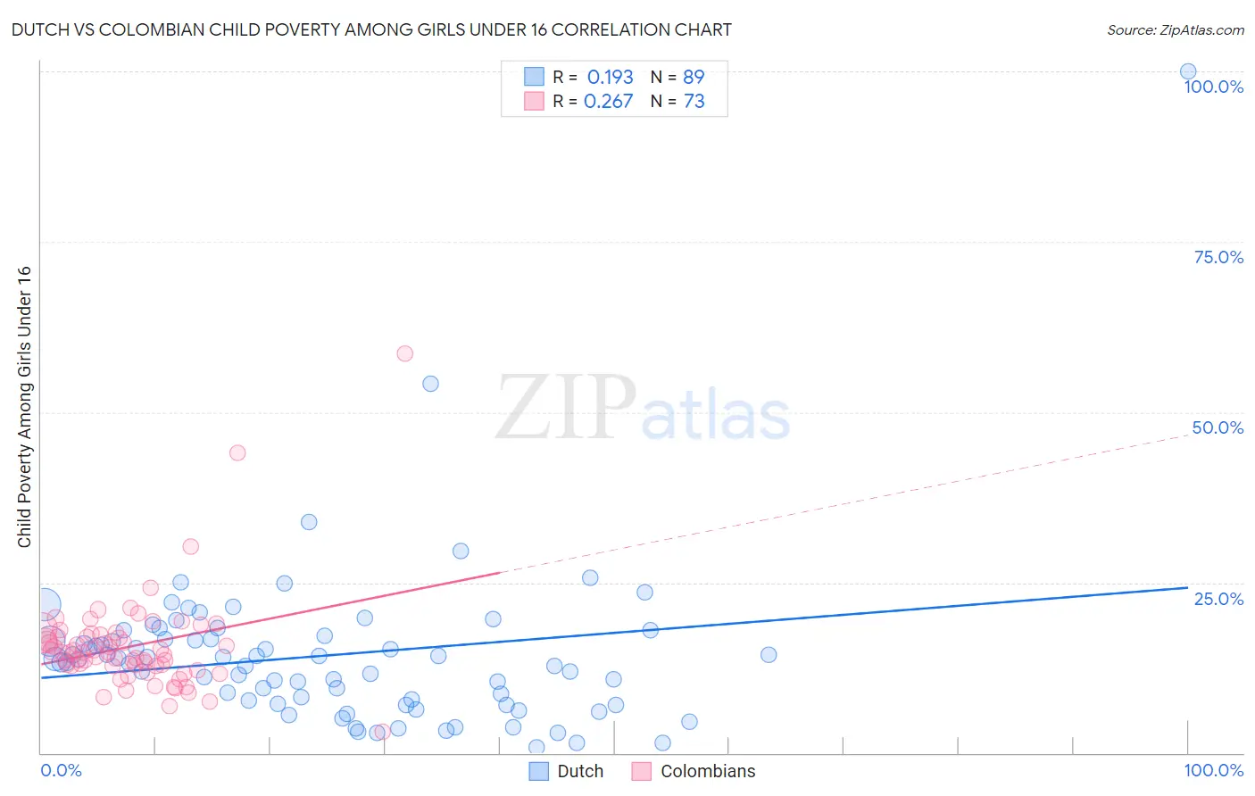 Dutch vs Colombian Child Poverty Among Girls Under 16