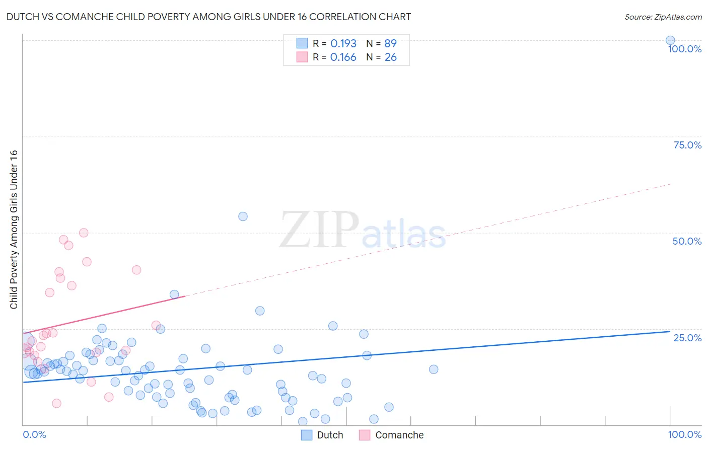Dutch vs Comanche Child Poverty Among Girls Under 16