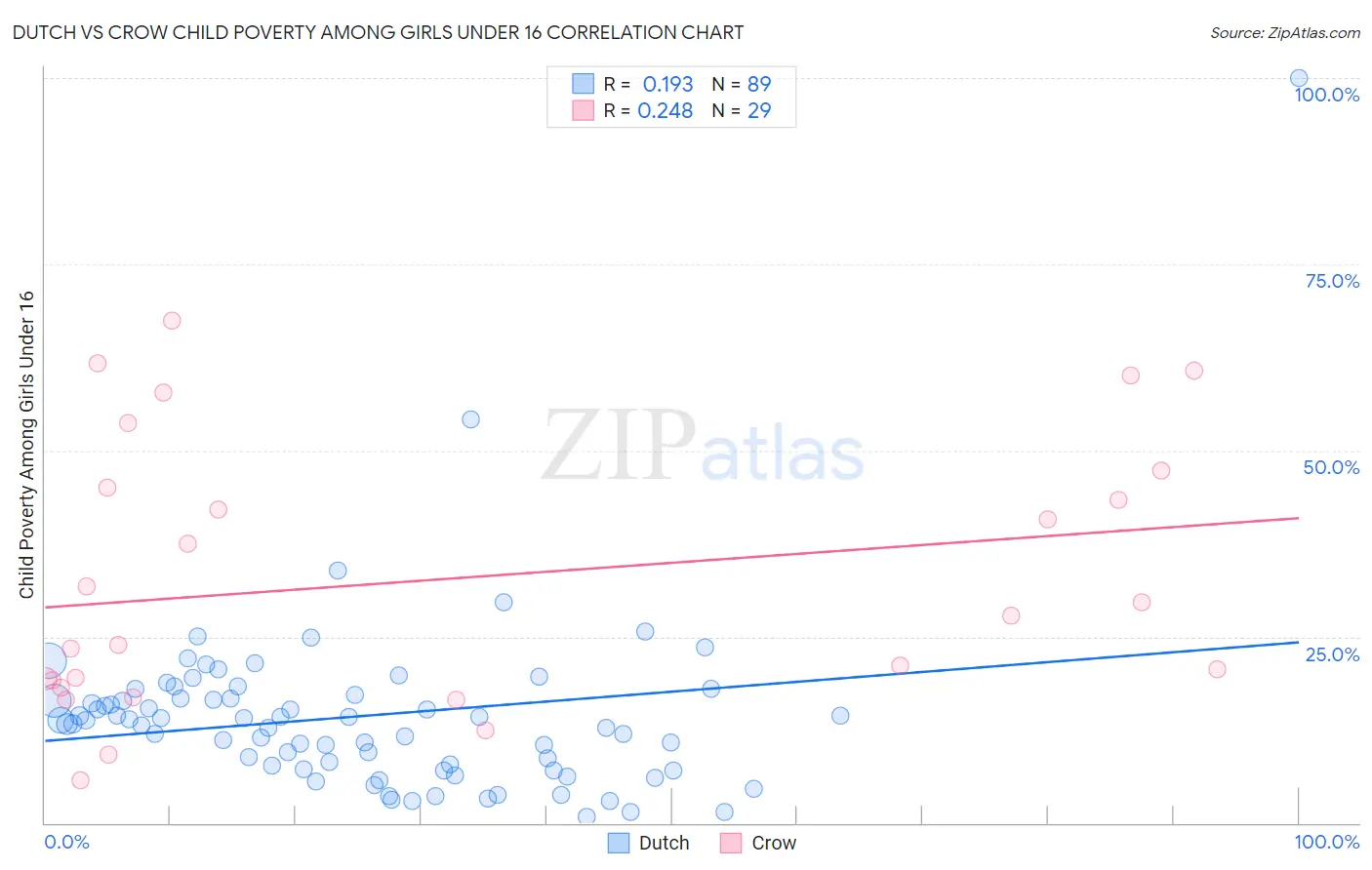 Dutch vs Crow Child Poverty Among Girls Under 16