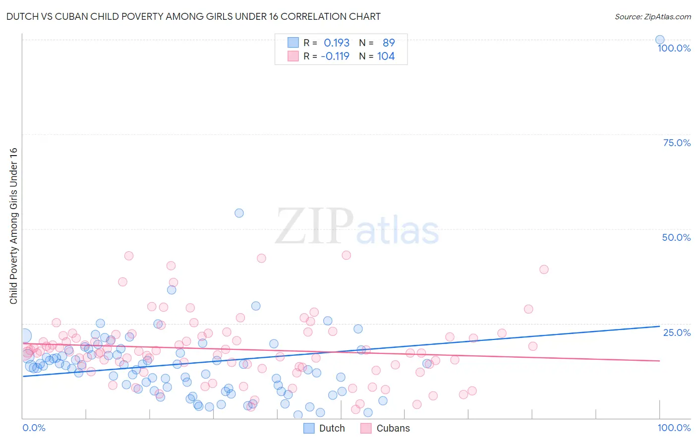 Dutch vs Cuban Child Poverty Among Girls Under 16