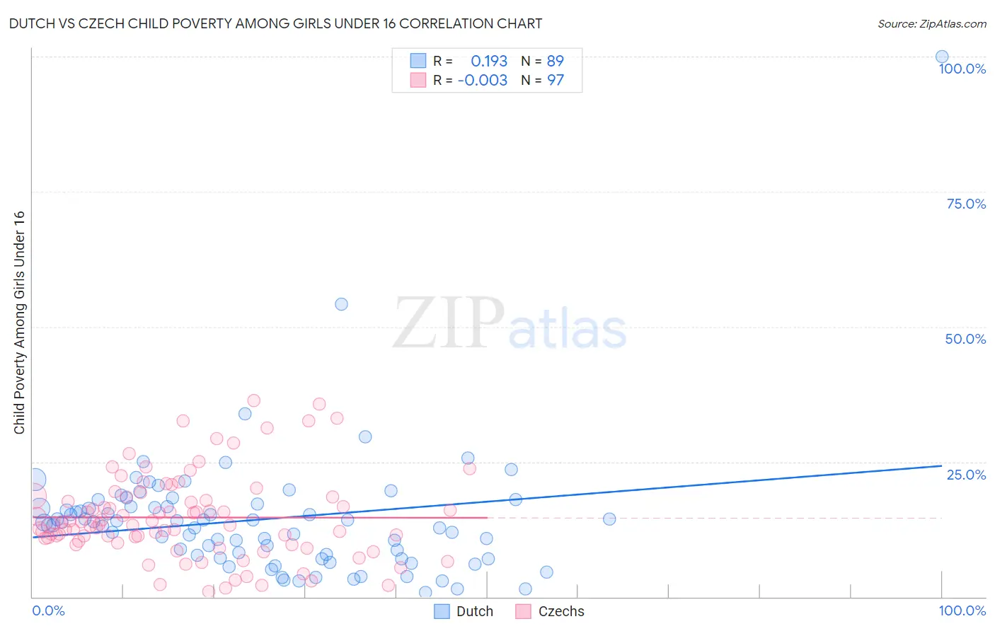 Dutch vs Czech Child Poverty Among Girls Under 16