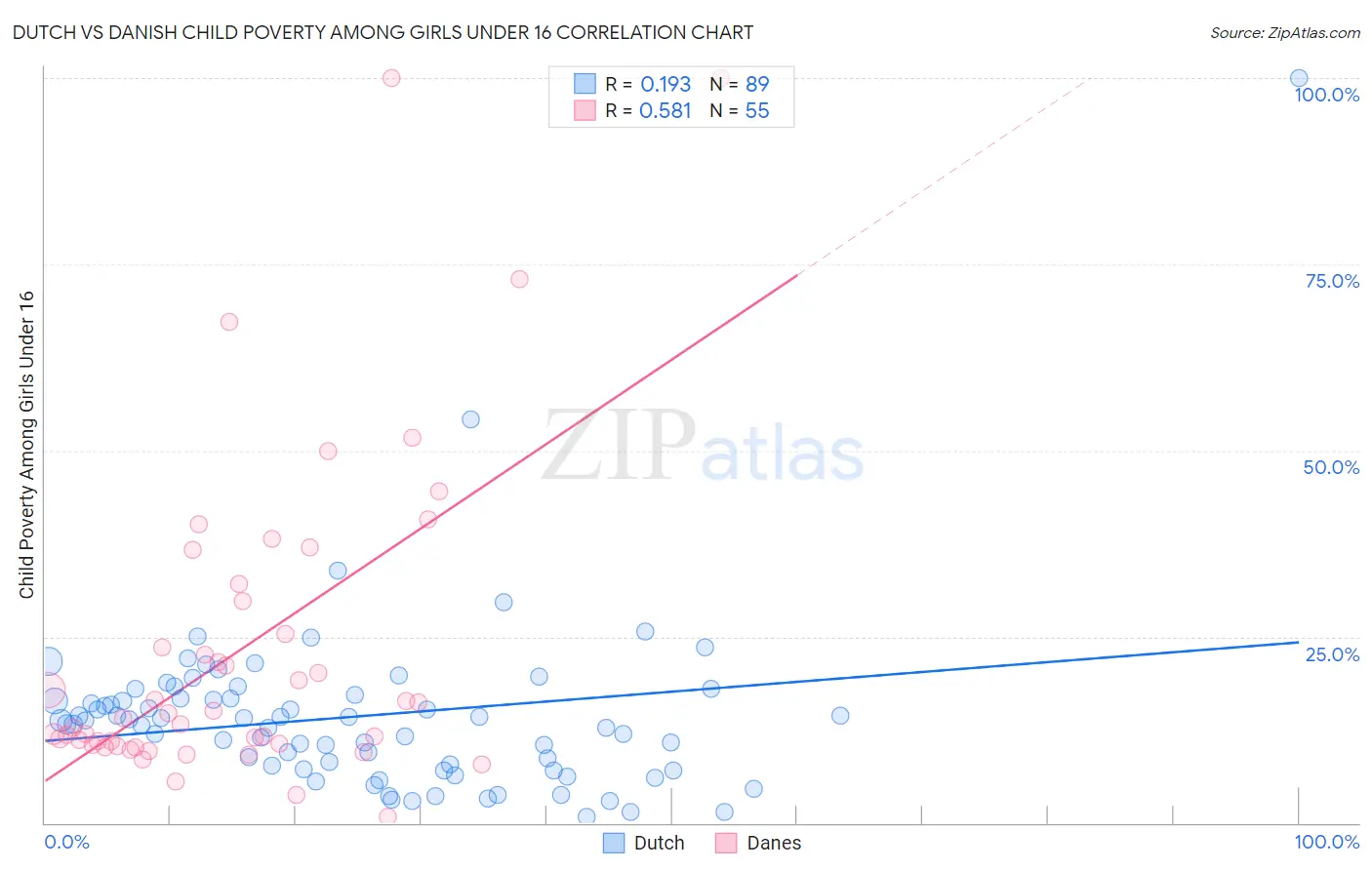 Dutch vs Danish Child Poverty Among Girls Under 16