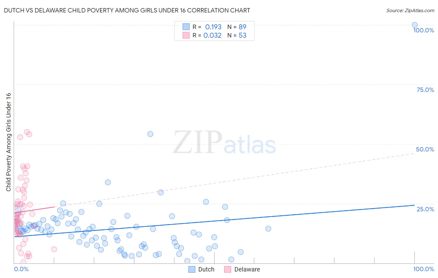 Dutch vs Delaware Child Poverty Among Girls Under 16