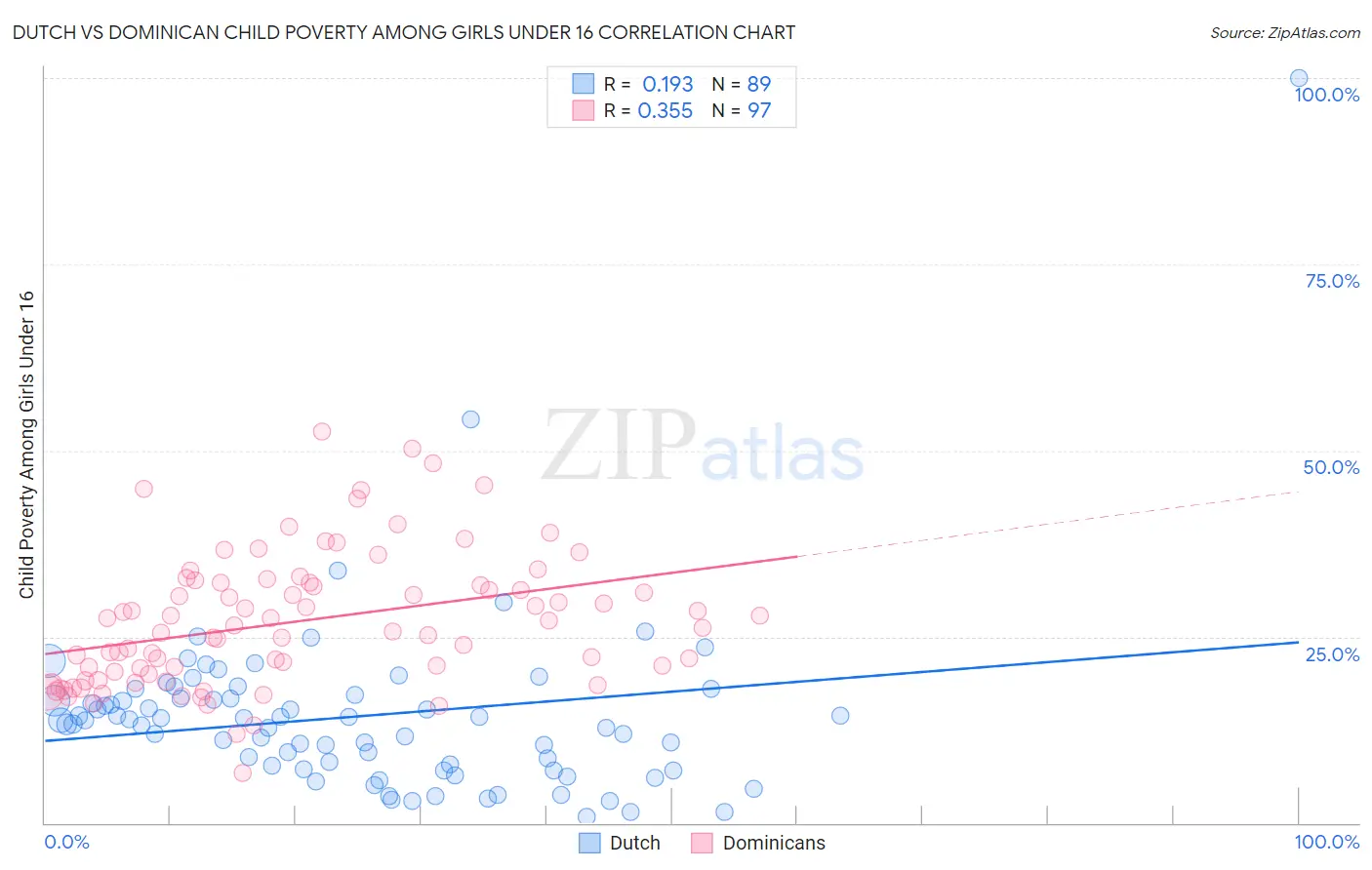 Dutch vs Dominican Child Poverty Among Girls Under 16