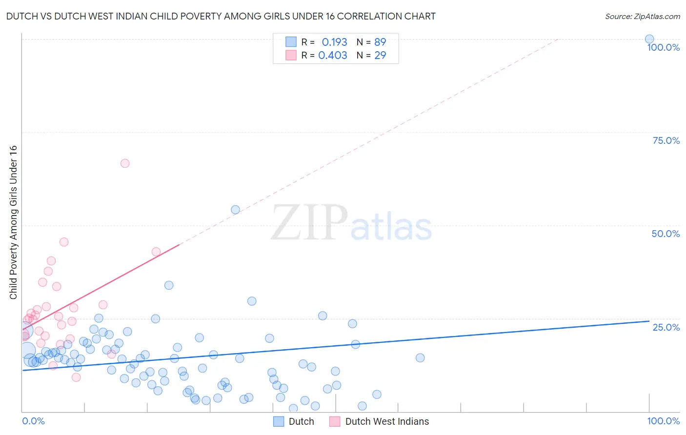 Dutch vs Dutch West Indian Child Poverty Among Girls Under 16