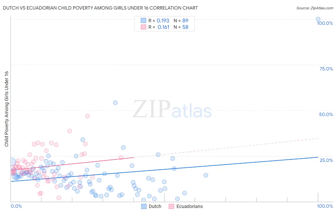 Dutch vs Ecuadorian Child Poverty Among Girls Under 16