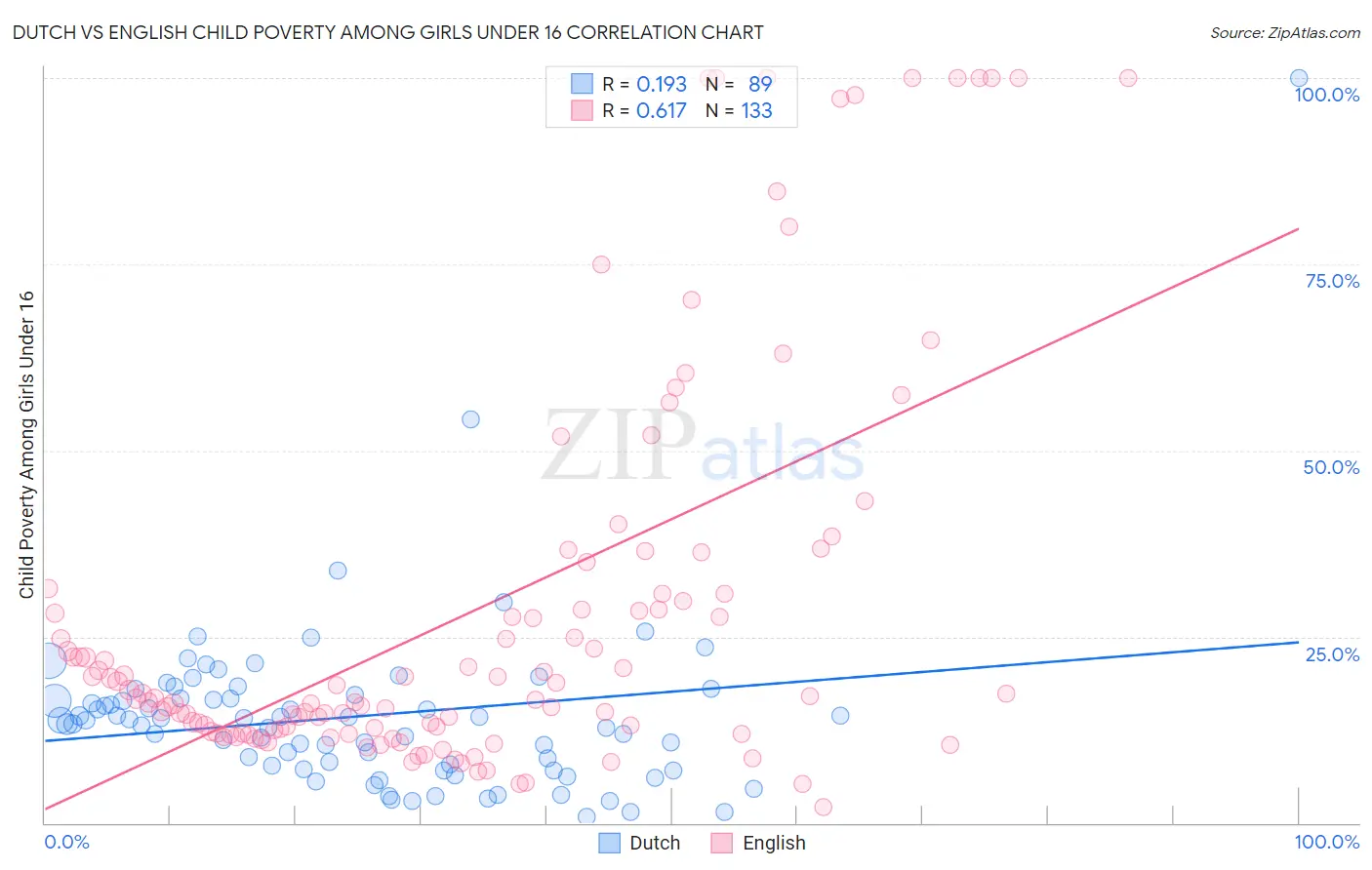 Dutch vs English Child Poverty Among Girls Under 16