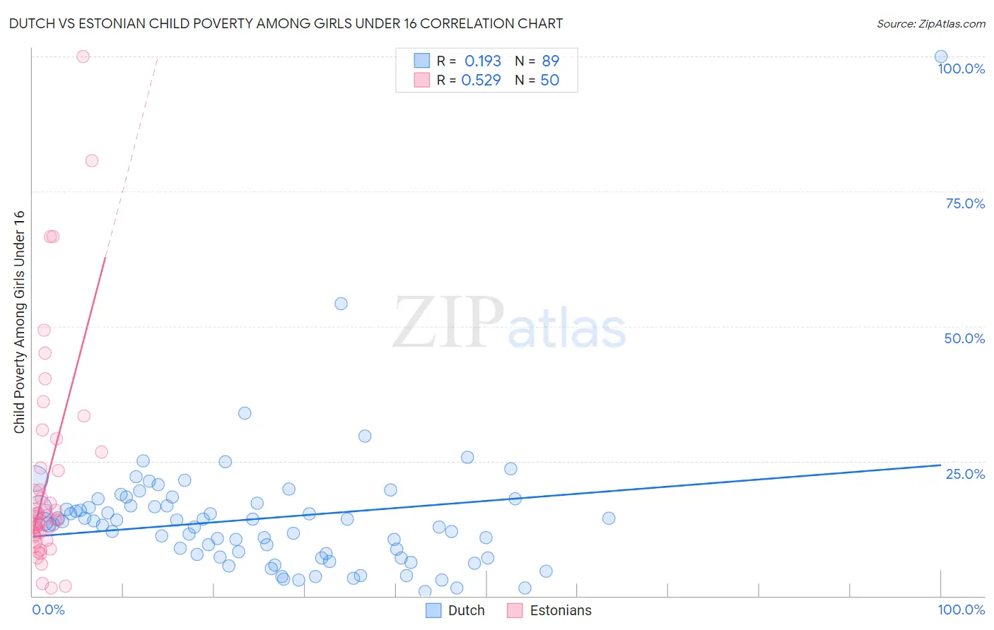 Dutch vs Estonian Child Poverty Among Girls Under 16