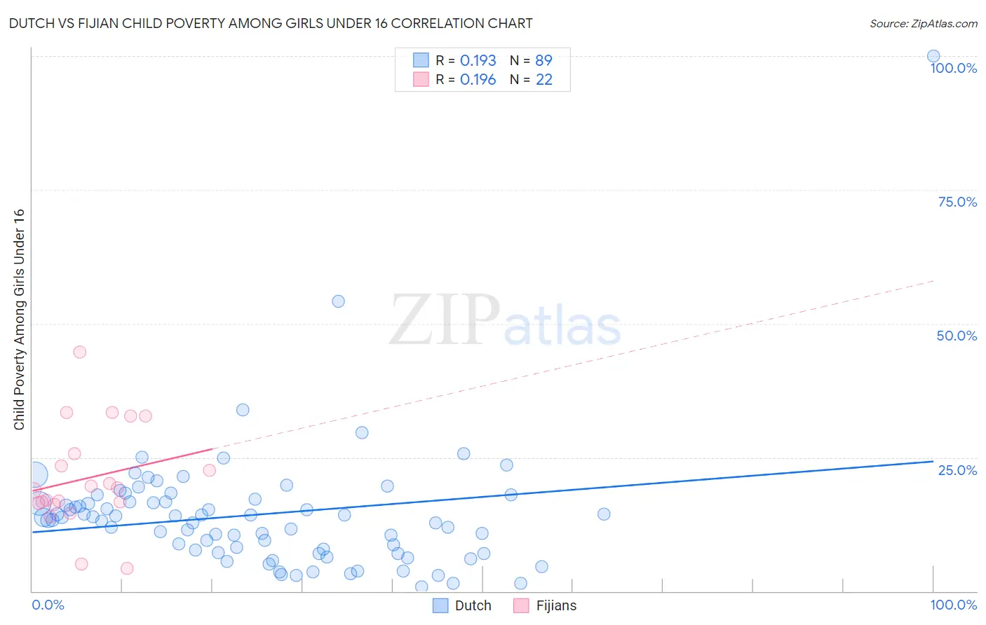 Dutch vs Fijian Child Poverty Among Girls Under 16