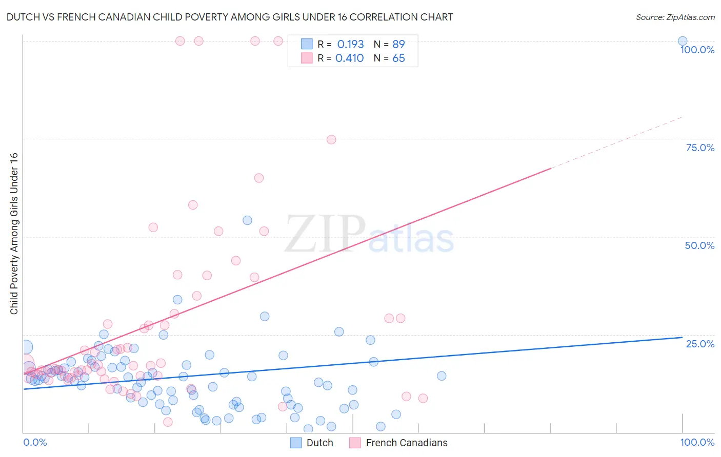 Dutch vs French Canadian Child Poverty Among Girls Under 16