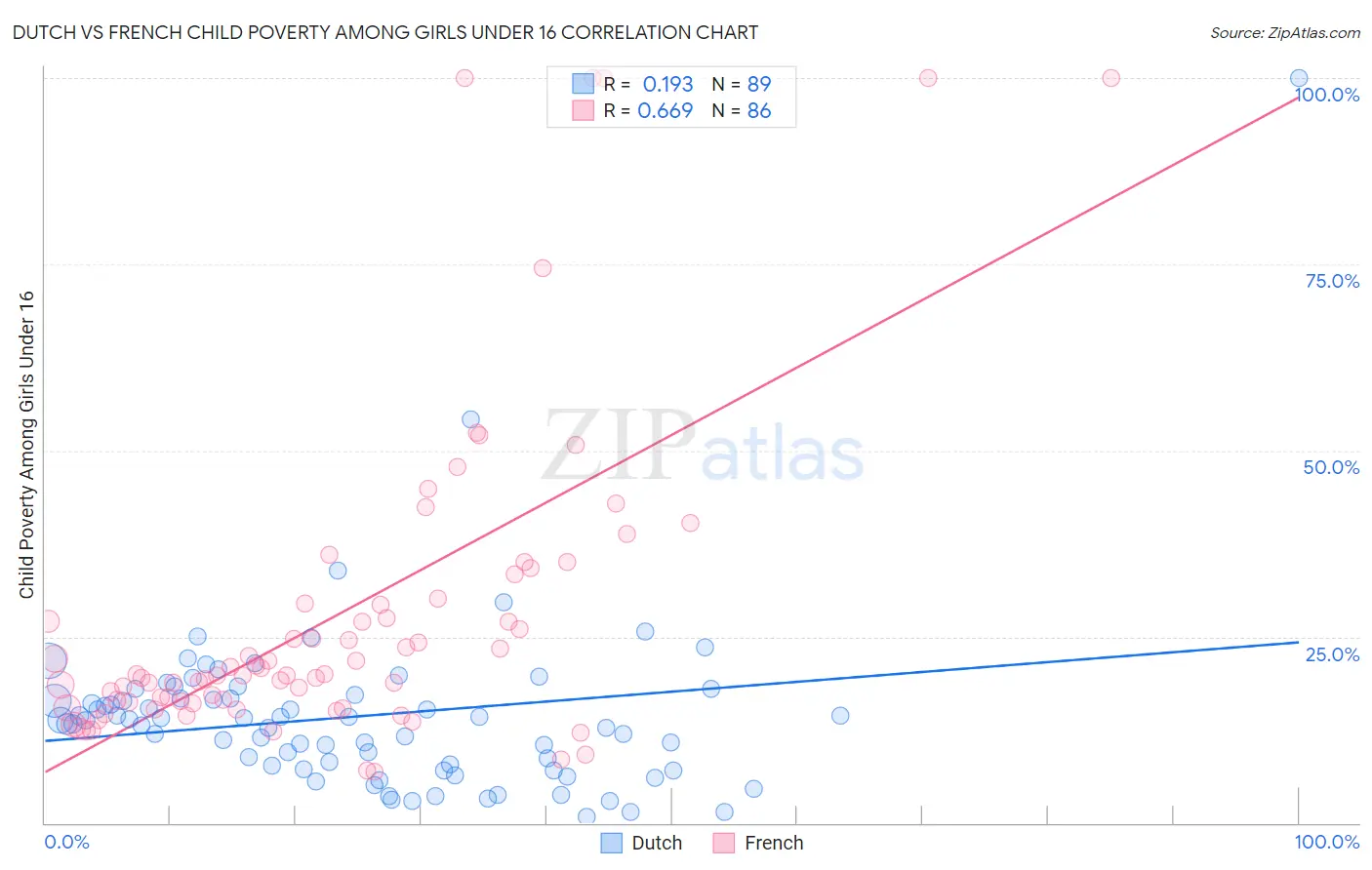 Dutch vs French Child Poverty Among Girls Under 16