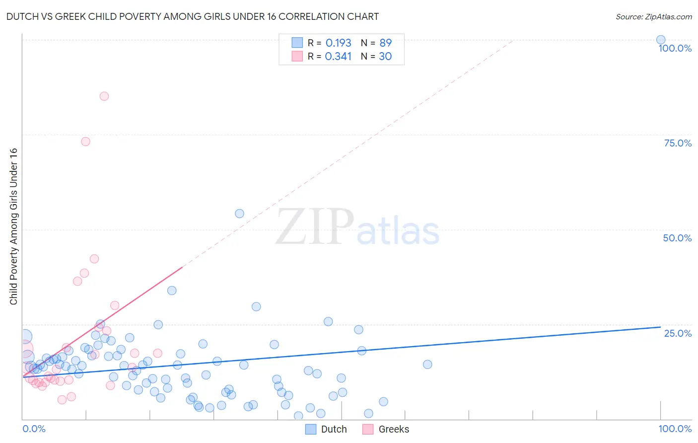 Dutch vs Greek Child Poverty Among Girls Under 16