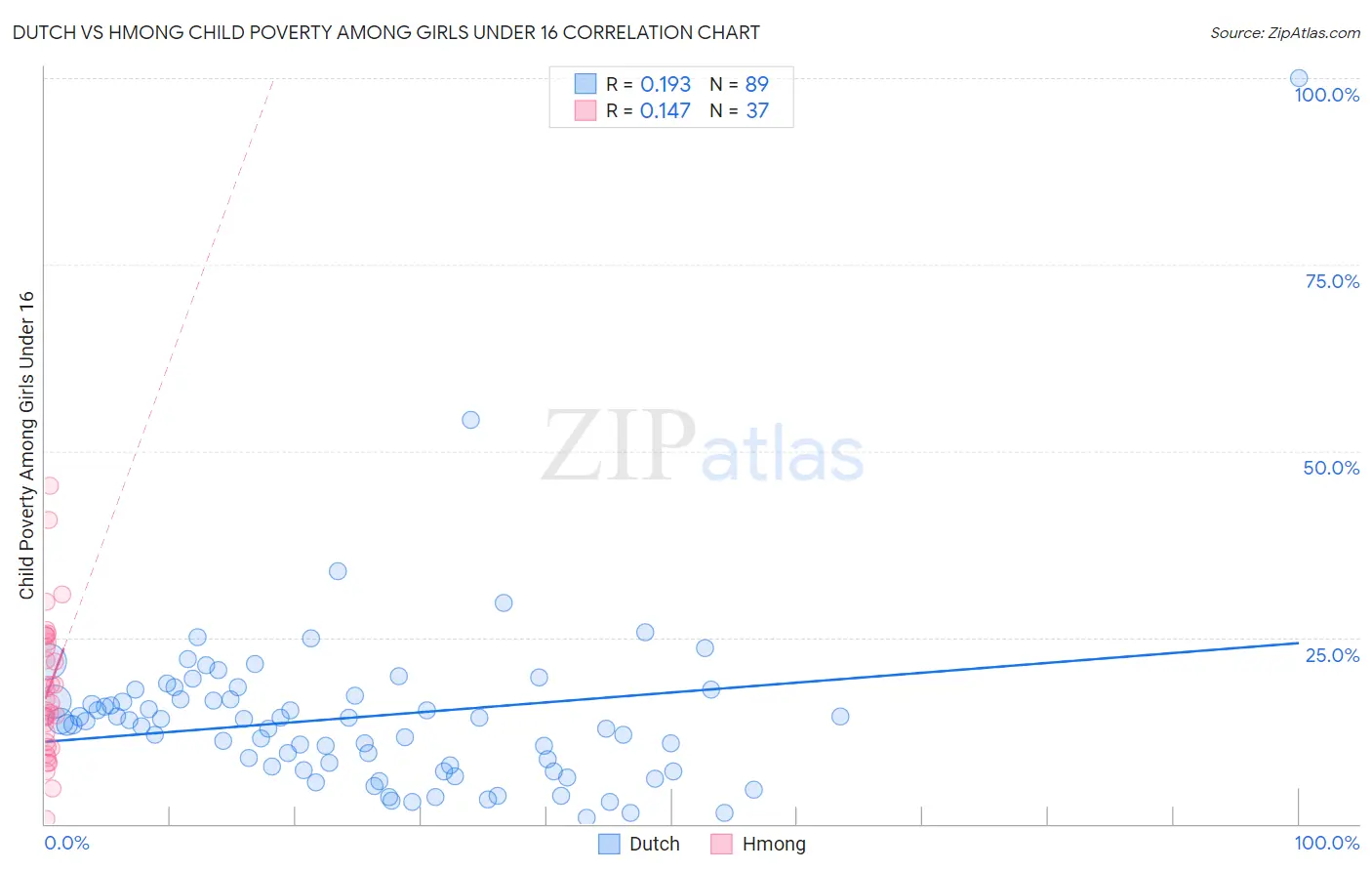 Dutch vs Hmong Child Poverty Among Girls Under 16