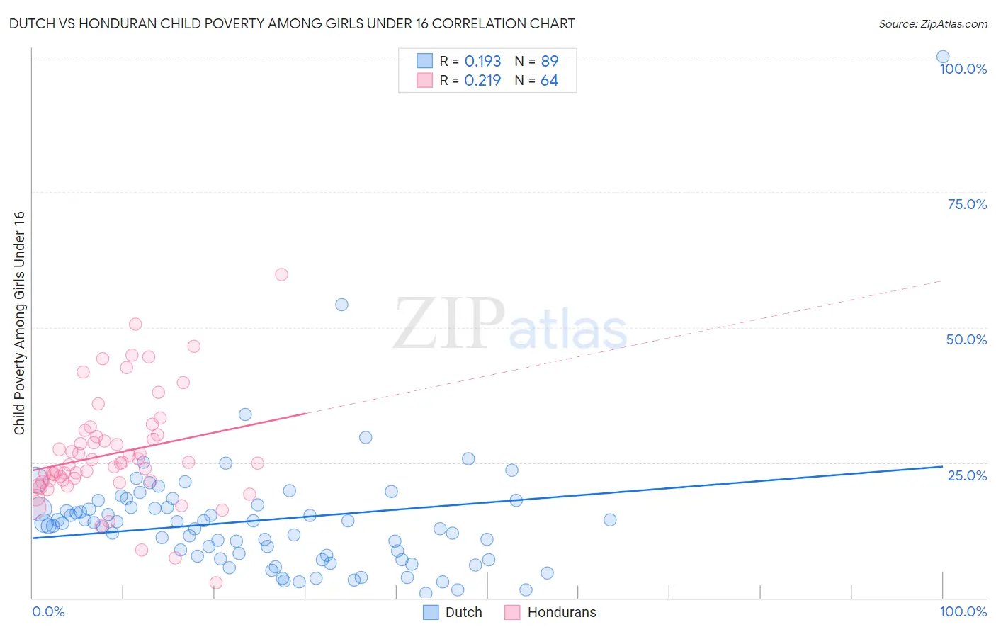 Dutch vs Honduran Child Poverty Among Girls Under 16
