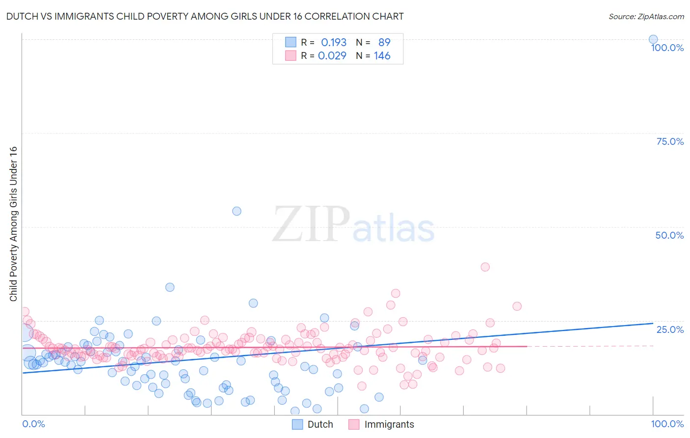Dutch vs Immigrants Child Poverty Among Girls Under 16