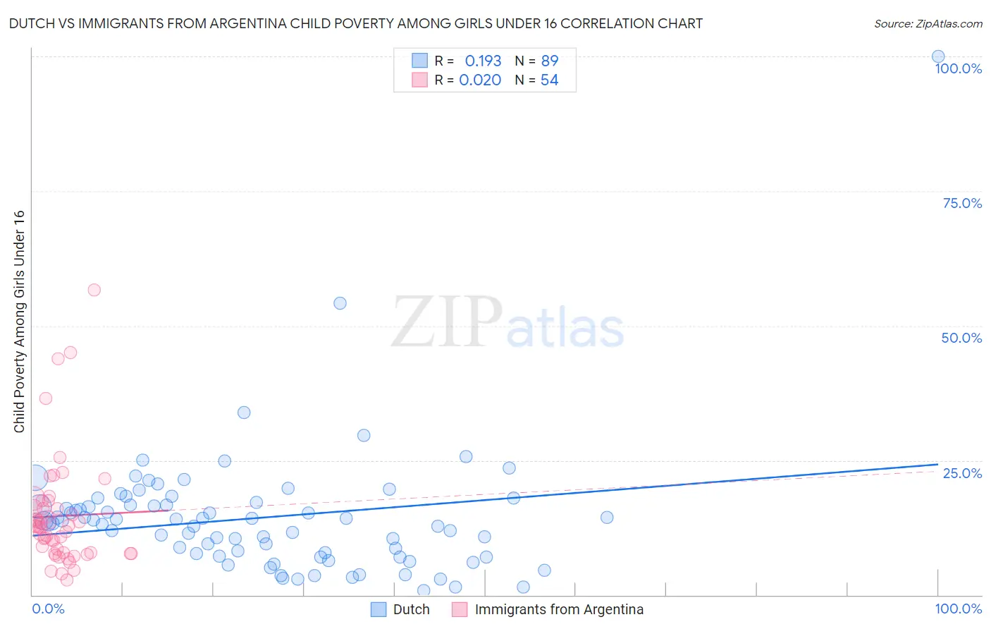 Dutch vs Immigrants from Argentina Child Poverty Among Girls Under 16