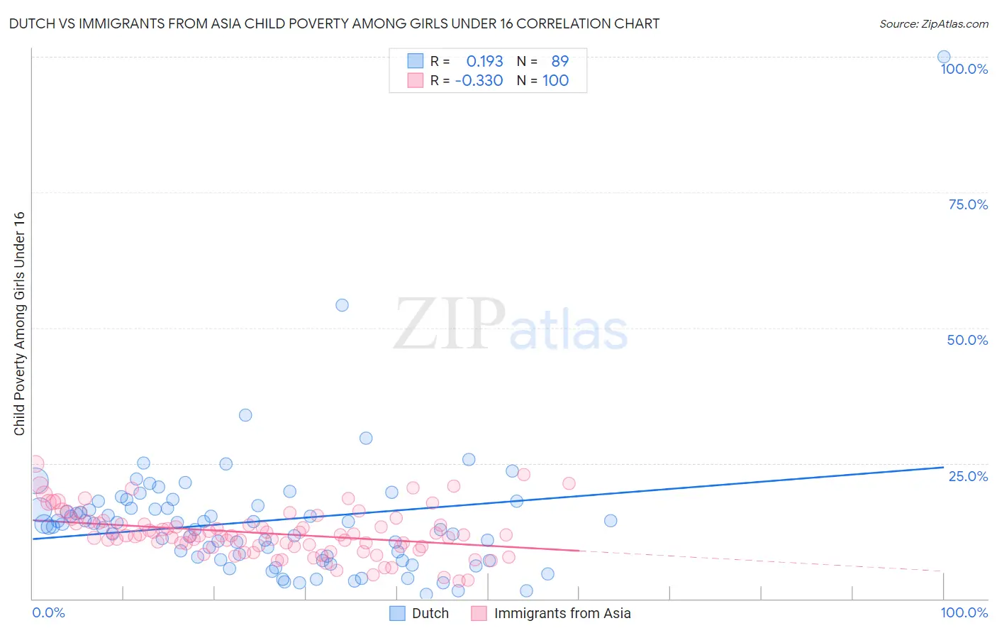 Dutch vs Immigrants from Asia Child Poverty Among Girls Under 16