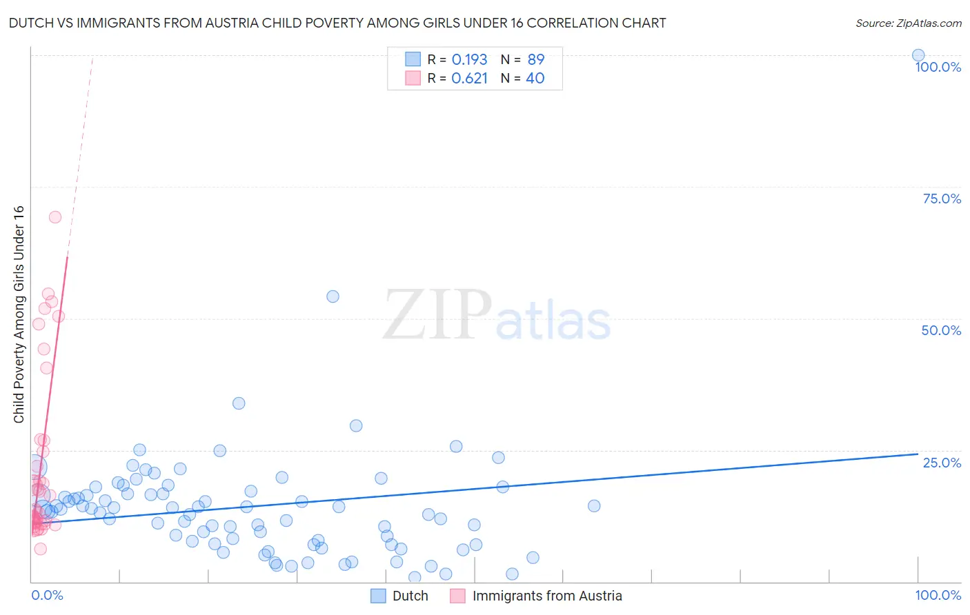 Dutch vs Immigrants from Austria Child Poverty Among Girls Under 16