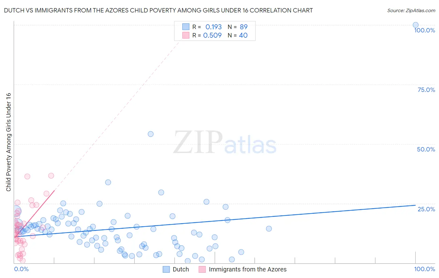 Dutch vs Immigrants from the Azores Child Poverty Among Girls Under 16