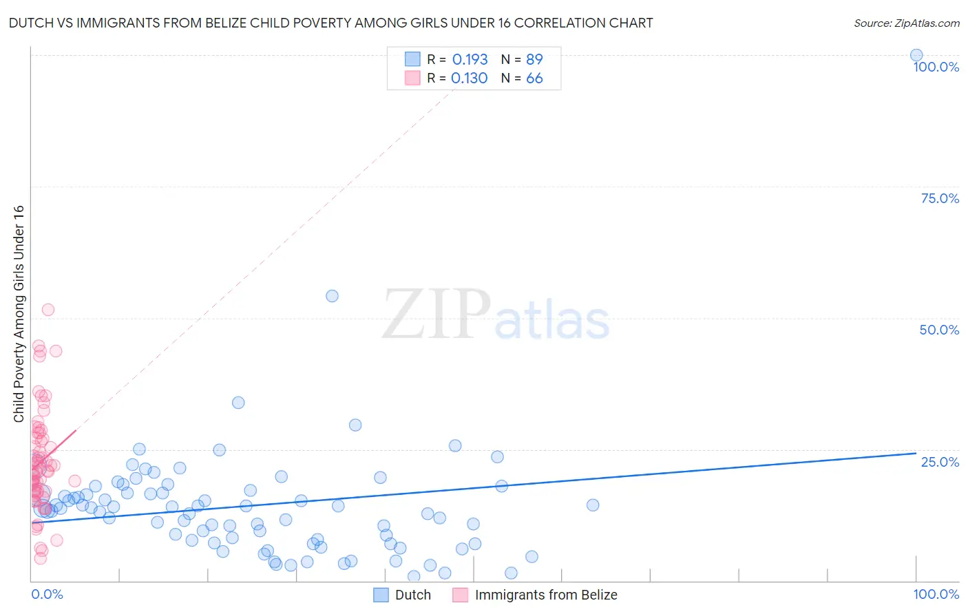 Dutch vs Immigrants from Belize Child Poverty Among Girls Under 16