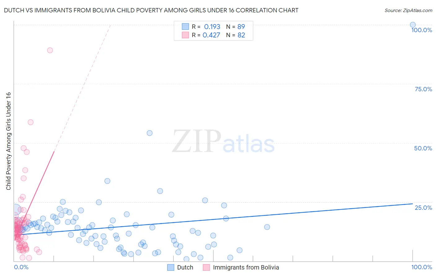 Dutch vs Immigrants from Bolivia Child Poverty Among Girls Under 16