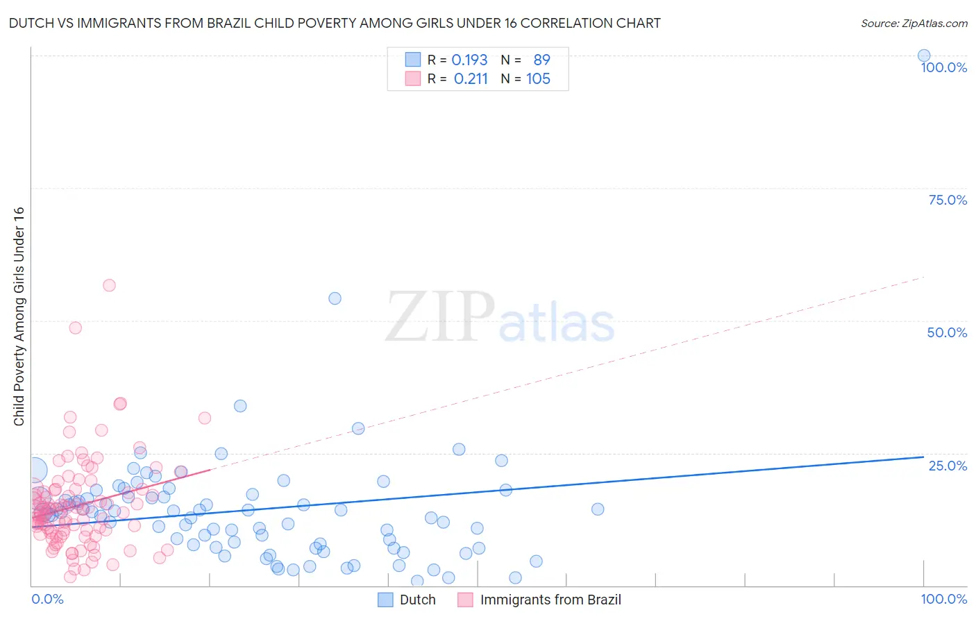 Dutch vs Immigrants from Brazil Child Poverty Among Girls Under 16