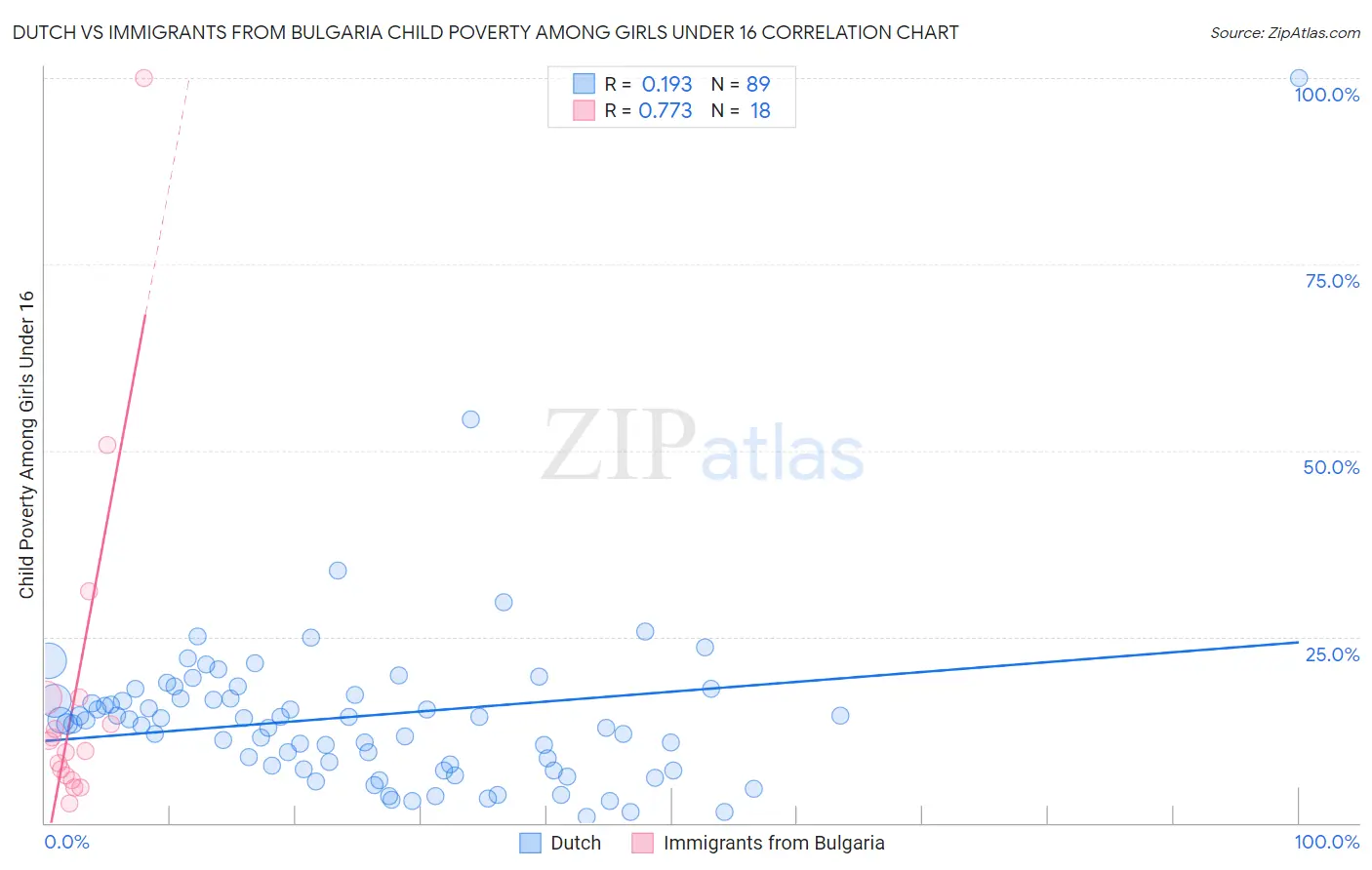 Dutch vs Immigrants from Bulgaria Child Poverty Among Girls Under 16