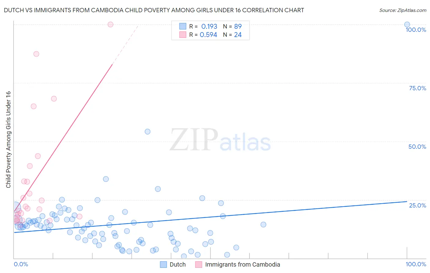 Dutch vs Immigrants from Cambodia Child Poverty Among Girls Under 16