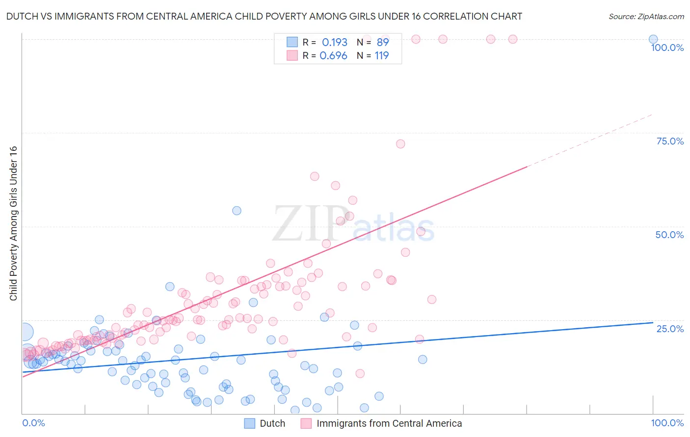 Dutch vs Immigrants from Central America Child Poverty Among Girls Under 16